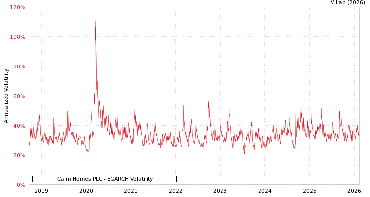 graph of Cairn Homes PLC EGARCH