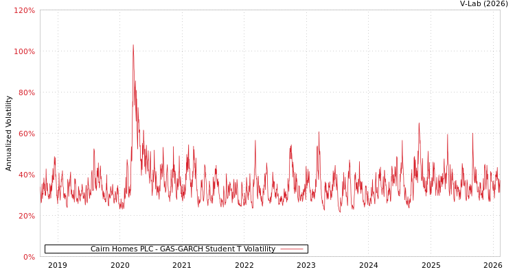 graph of Cairn Homes PLC GAS-GARCH-T