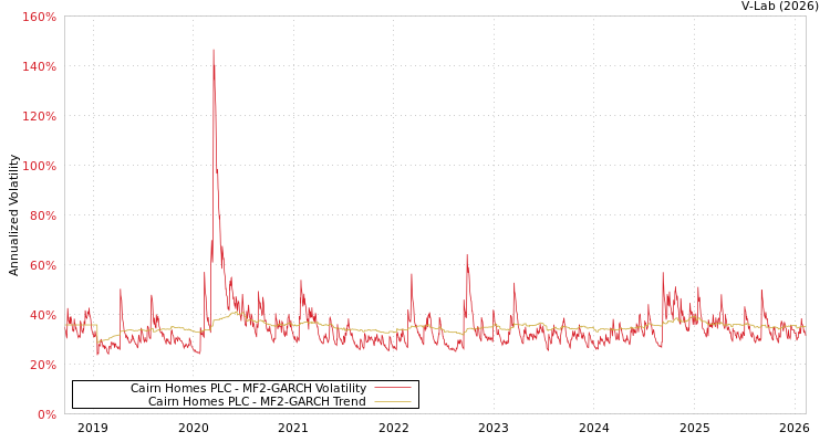 graph of Cairn Homes PLC MF2-GARCH