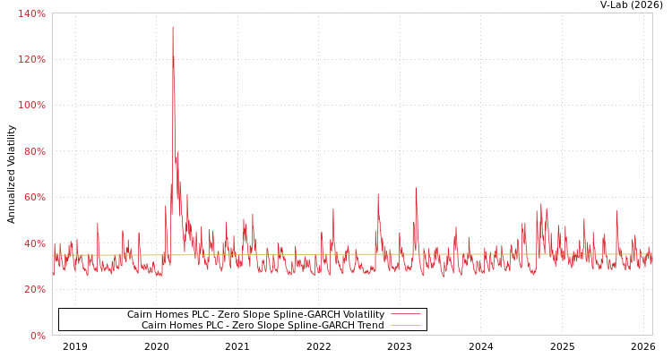 graph of Cairn Homes PLC S0GARCH