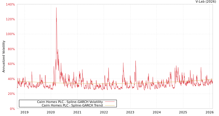 graph of Cairn Homes PLC SGARCH