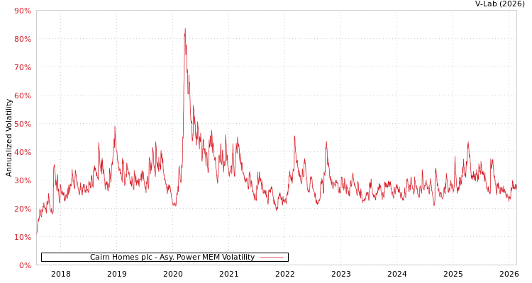 graph of Cairn Homes plc APMEM