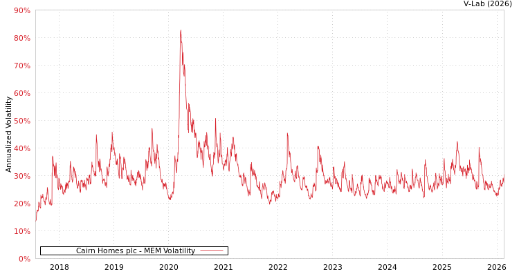 graph of Cairn Homes plc MEM