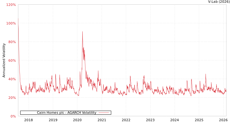 graph of Cairn Homes plc AGARCH