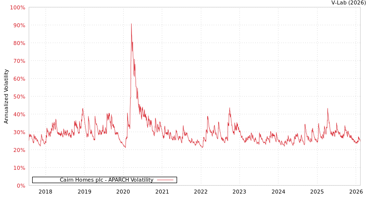 graph of Cairn Homes plc APARCH