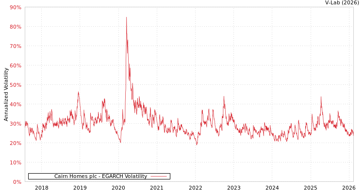graph of Cairn Homes plc EGARCH