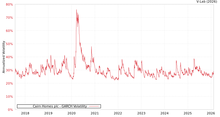 graph of Cairn Homes plc GARCH