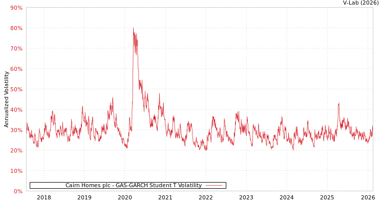 graph of Cairn Homes plc GAS-GARCH-T