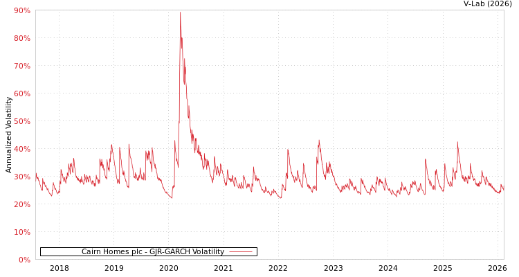 graph of Cairn Homes plc GJR-GARCH