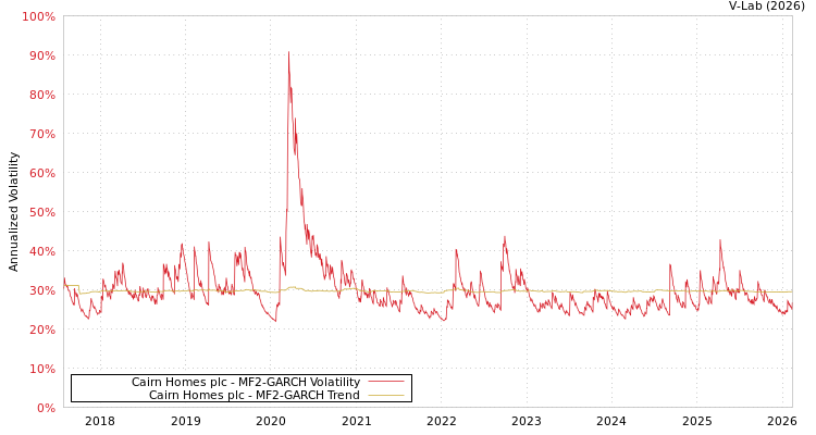 graph of Cairn Homes plc MF2-GARCH