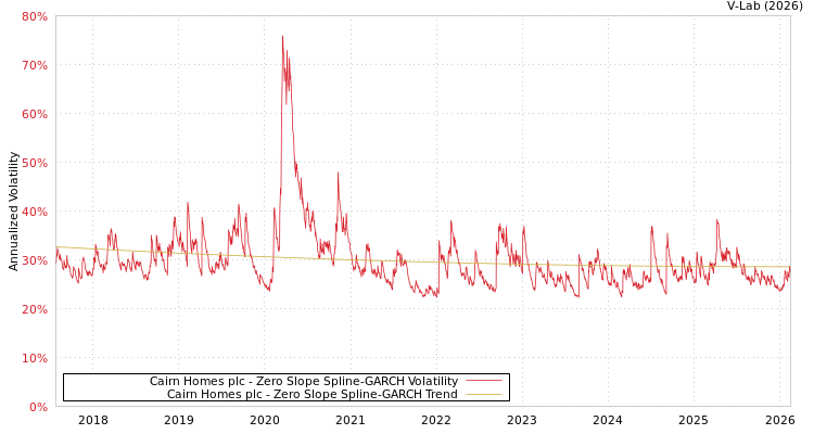 graph of Cairn Homes plc S0GARCH