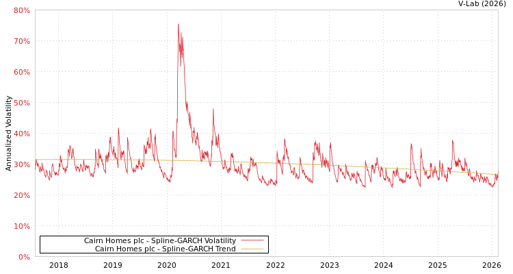 graph of Cairn Homes plc SGARCH