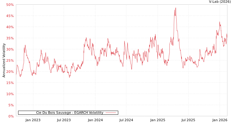 graph of Cie Du Bois Sauvage EGARCH