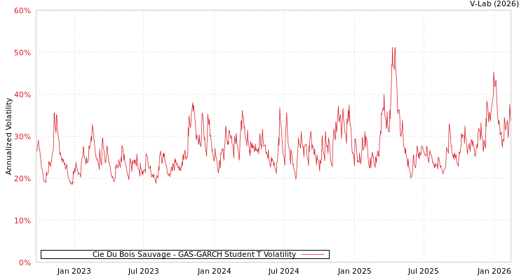 graph of Cie Du Bois Sauvage GAS-GARCH-T