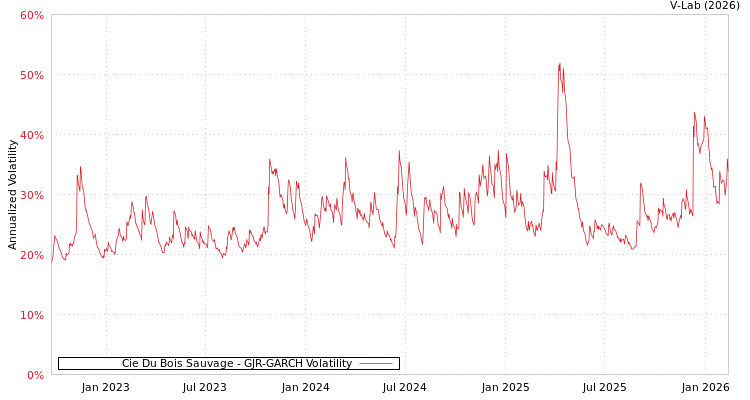 graph of Cie Du Bois Sauvage GJR-GARCH