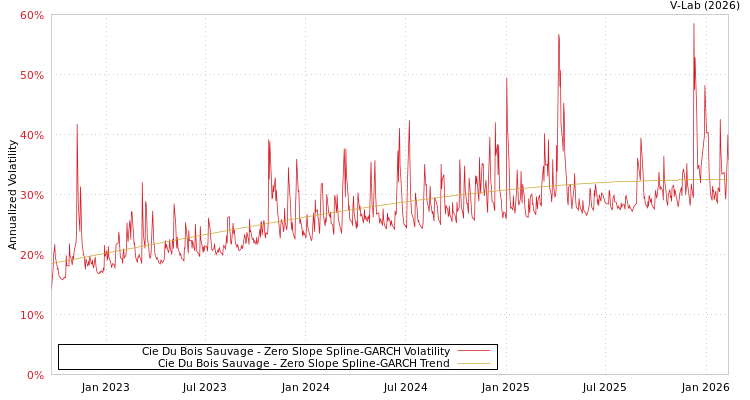 graph of Cie Du Bois Sauvage S0GARCH