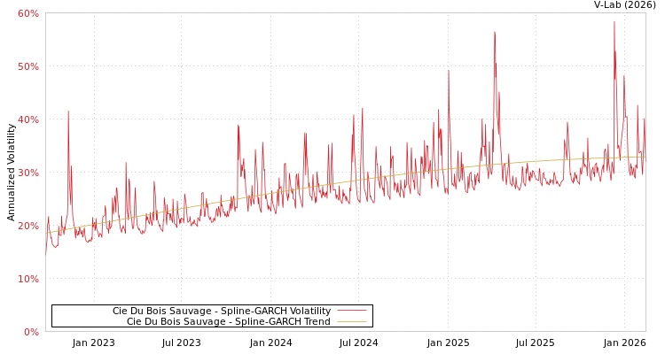 graph of Cie Du Bois Sauvage SGARCH