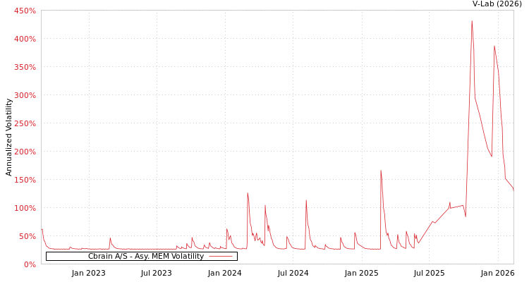 graph of Cbrain A/S AMEM
