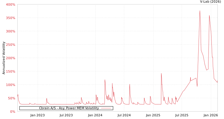 graph of Cbrain A/S APMEM