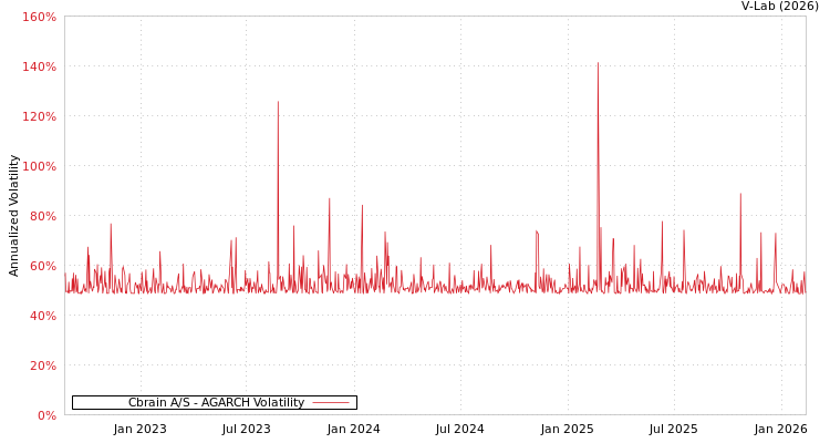 graph of Cbrain A/S AGARCH