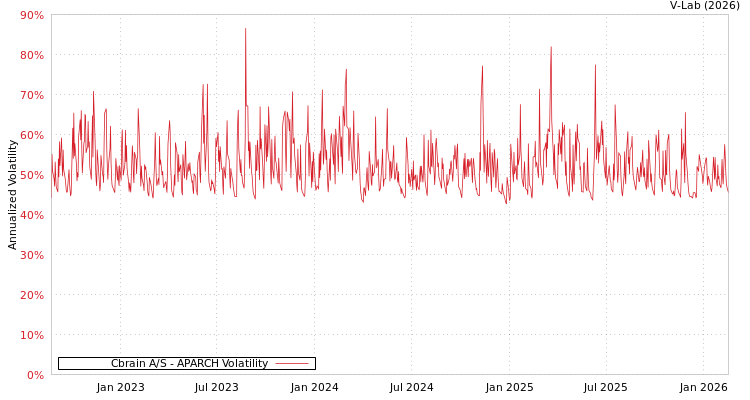 graph of Cbrain A/S APARCH
