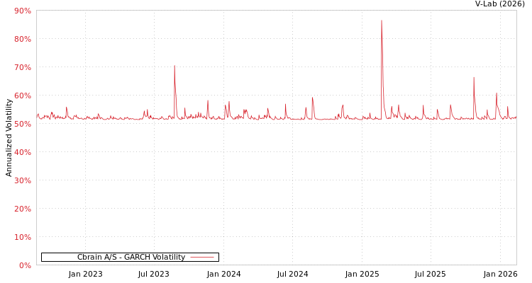 graph of Cbrain A/S GARCH
