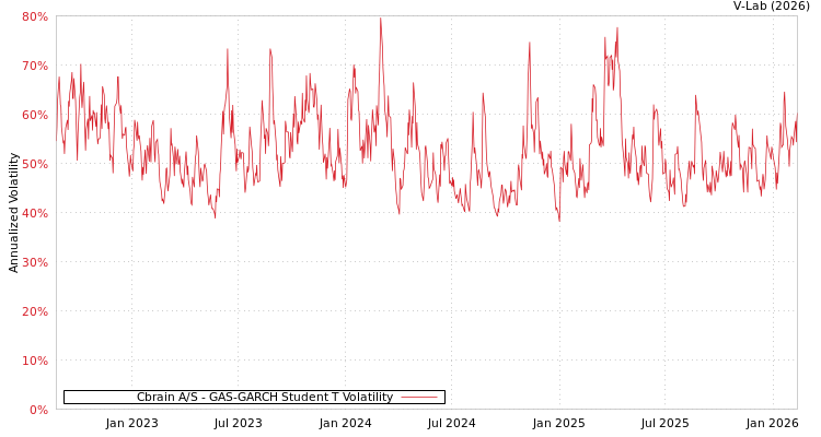graph of Cbrain A/S GAS-GARCH-T