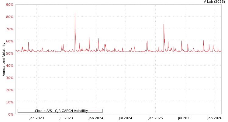 graph of Cbrain A/S GJR-GARCH