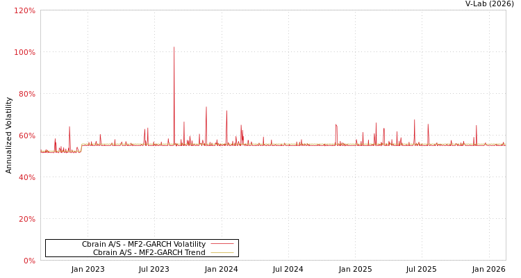 graph of Cbrain A/S MF2-GARCH