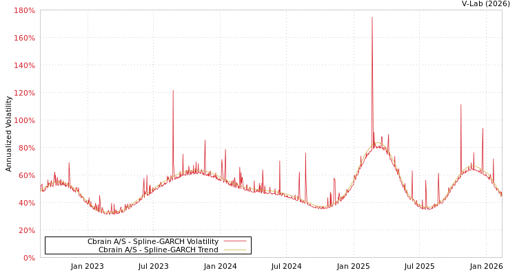 graph of Cbrain A/S SGARCH
