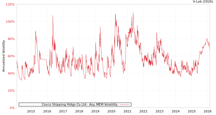 graph of Cosco Shipping Hldgs Co Ltd AMEM