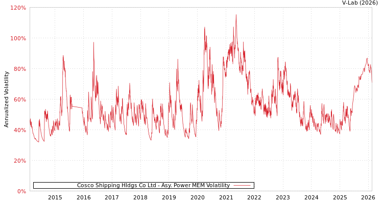 graph of Cosco Shipping Hldgs Co Ltd APMEM