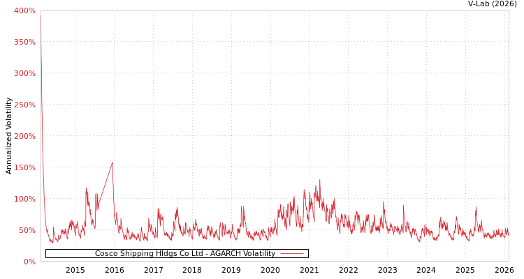 graph of Cosco Shipping Hldgs Co Ltd AGARCH