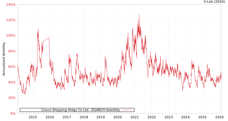 graph of Cosco Shipping Hldgs Co Ltd EGARCH