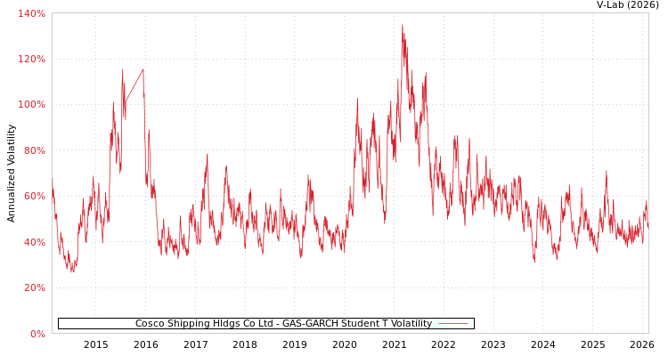 graph of Cosco Shipping Hldgs Co Ltd GAS-GARCH-T
