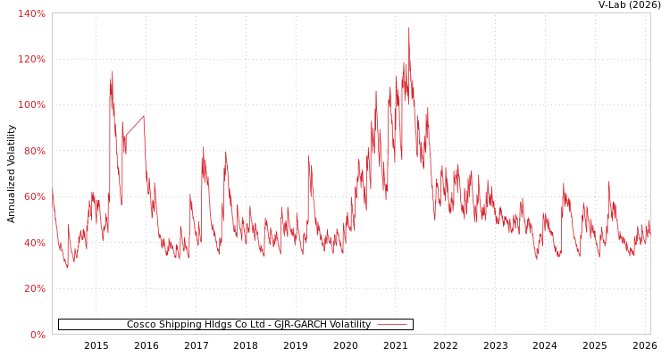 graph of Cosco Shipping Hldgs Co Ltd GJR-GARCH