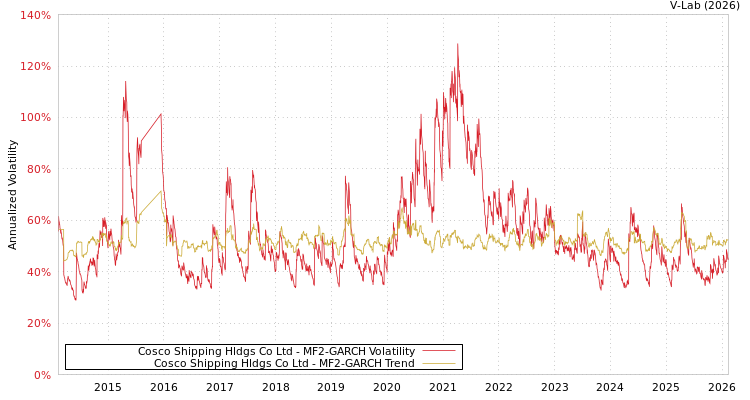 graph of Cosco Shipping Hldgs Co Ltd MF2-GARCH
