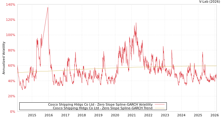 graph of Cosco Shipping Hldgs Co Ltd S0GARCH