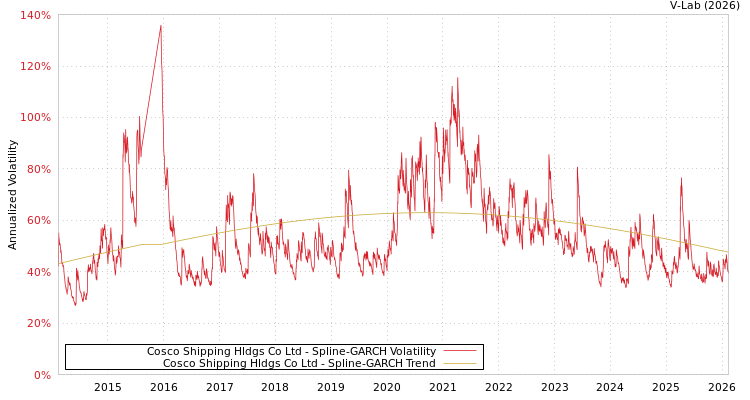 graph of Cosco Shipping Hldgs Co Ltd SGARCH