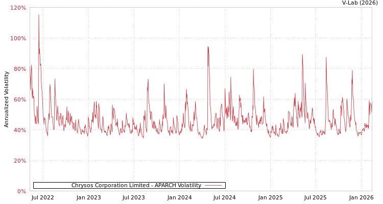 graph of Chrysos Corporation Limited APARCH