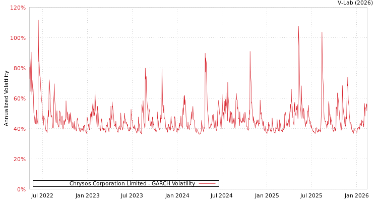 graph of Chrysos Corporation Limited GARCH
