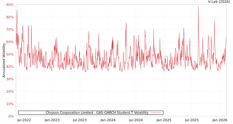 graph of Chrysos Corporation Limited GAS-GARCH-T