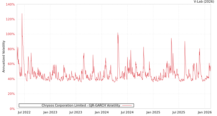 graph of Chrysos Corporation Limited GJR-GARCH