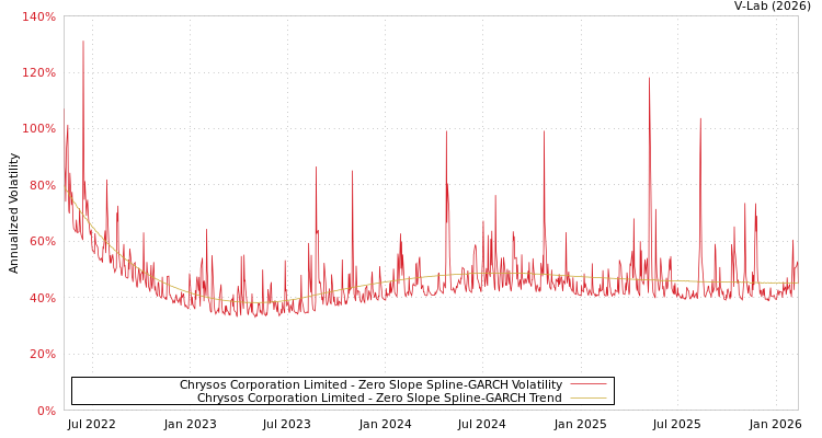graph of Chrysos Corporation Limited S0GARCH