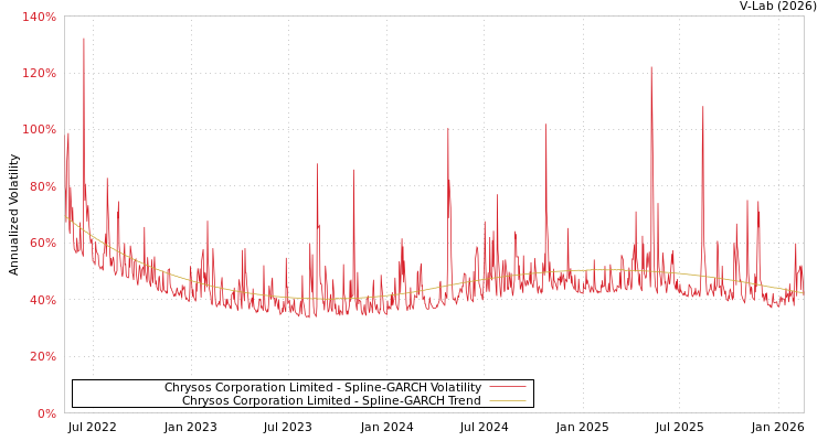 graph of Chrysos Corporation Limited SGARCH