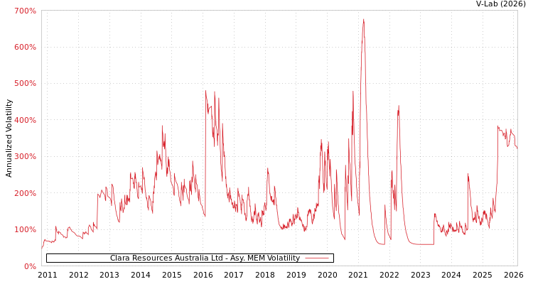 graph of Clara Resources Australia Ltd AMEM