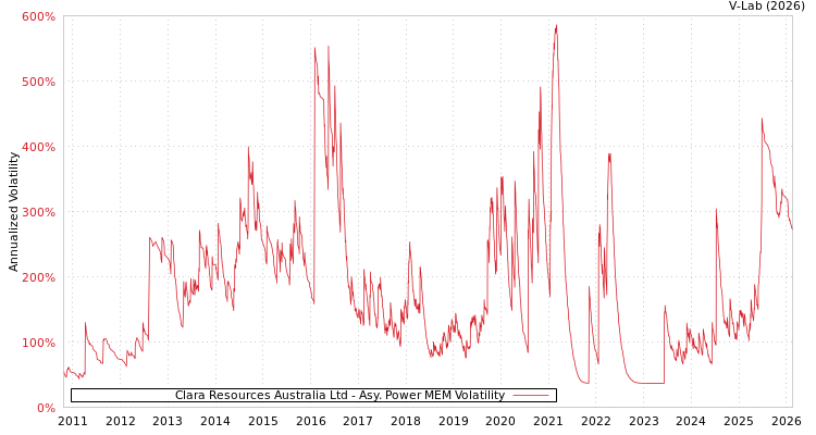 graph of Clara Resources Australia Ltd APMEM