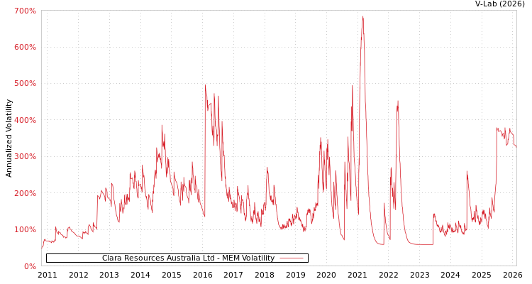 graph of Clara Resources Australia Ltd MEM