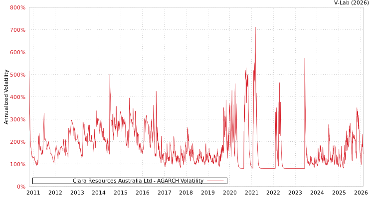 graph of Clara Resources Australia Ltd AGARCH