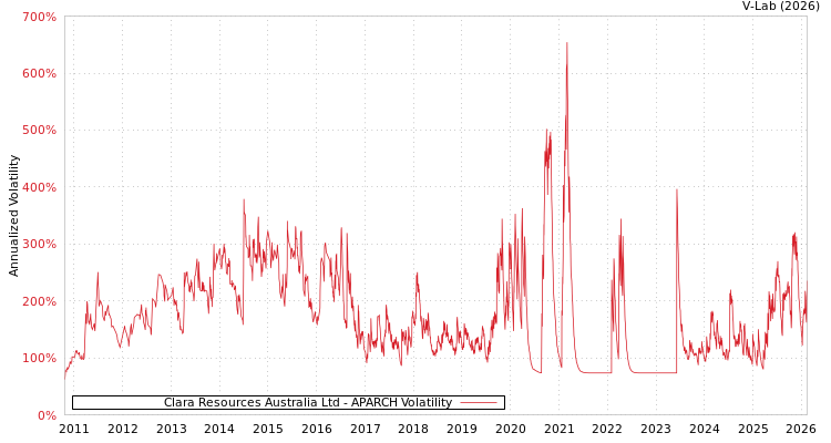 graph of Clara Resources Australia Ltd APARCH